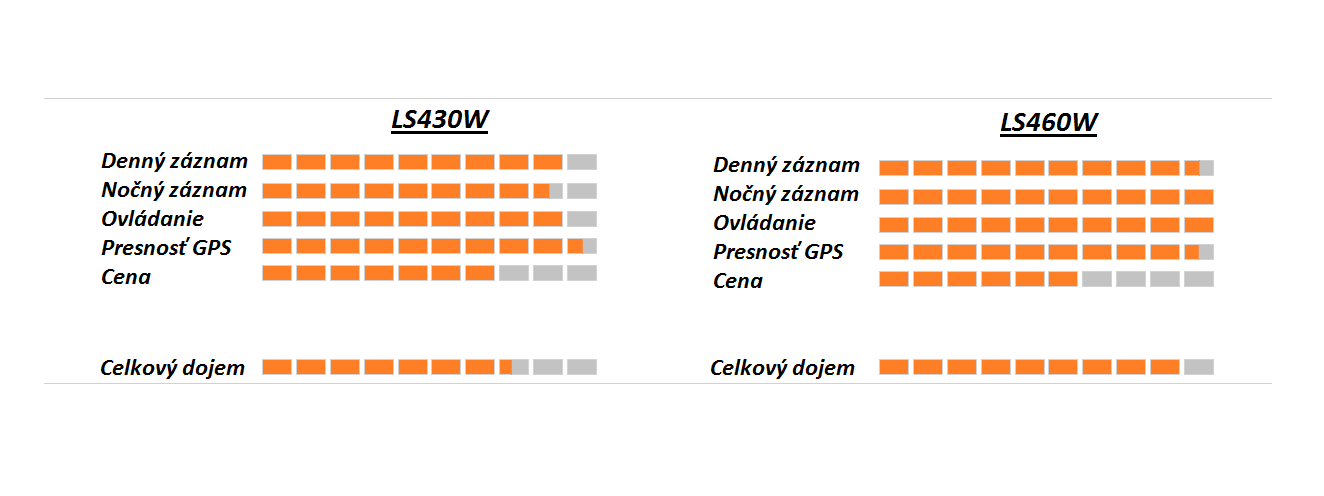 Komparačná tabuľka LS430W vs. LS460W